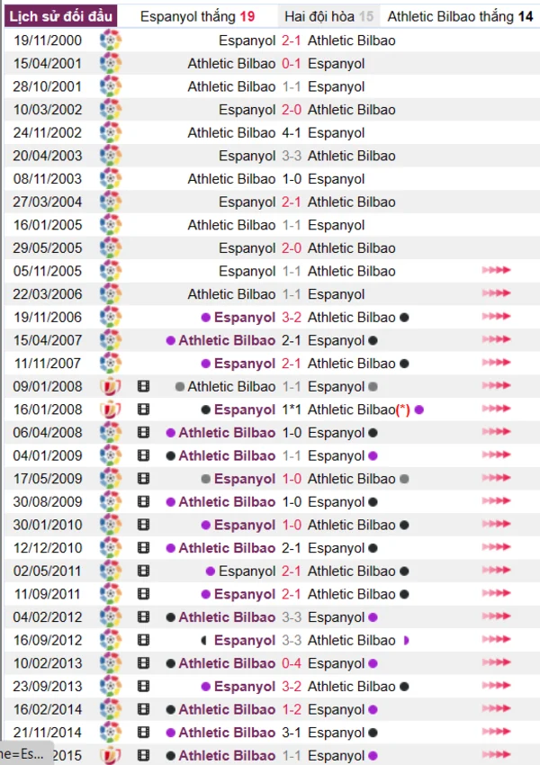 Phân tích lịch sử đối đầu giữa Espanyol vs Athletic Bilbao