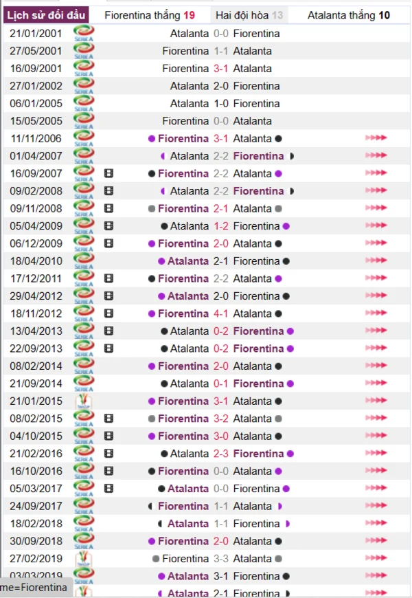Phân tích lịch sử đối đầu giữa Fiorentina vs Atalanta
