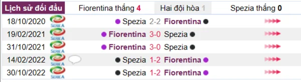 Phân tích lịch sử đối đầu giữa Fiorentina vs Spezia