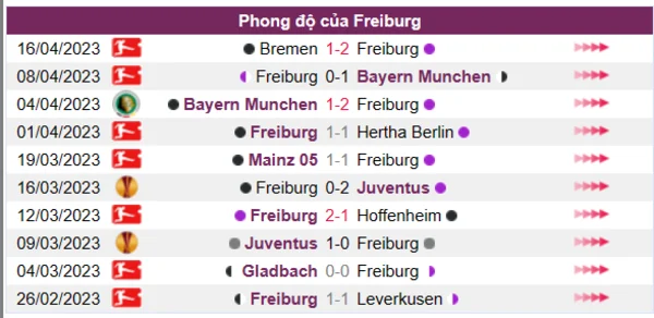 Nhận định phong độ CLB Freiburg