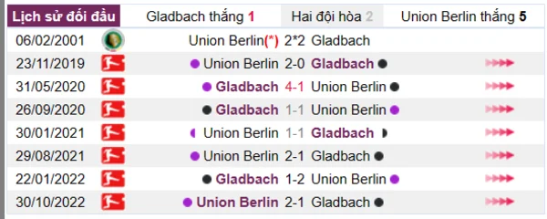 Phân tích lịch sử đối đầu giữa Gladbach vs Union Berlin