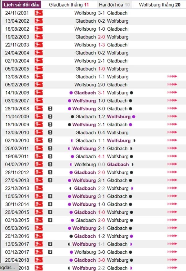 Phân tích lịch sử đối đầu giữa Gladbach vs Wolfsburg