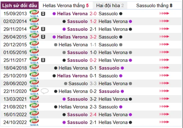 Phân tích lịch sử đối đầu giữa Hellas Verona vs Sassuolo