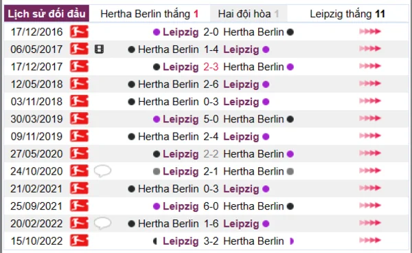 Phân tích lịch sử đối đầu giữa Hertha Berlin vs Leipzig