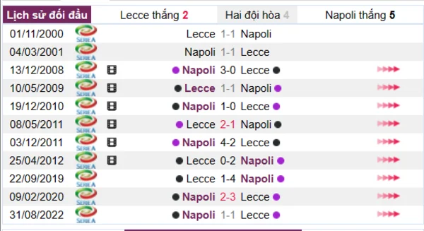 Phân tích lịch sử đối đầu giữa Lecce vs Napoli