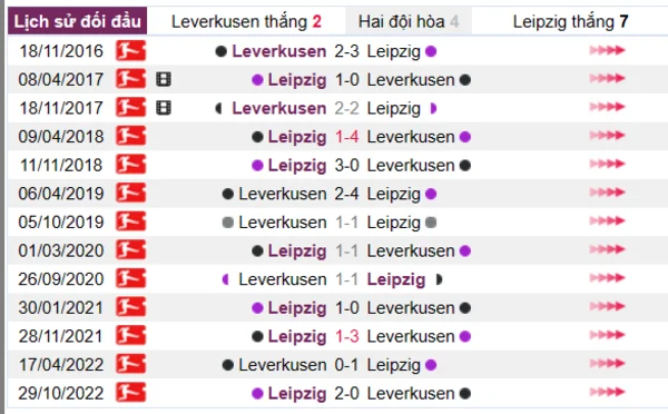 Phân tích lịch sử đối đầu giữa Leverkusen vs Leipzig