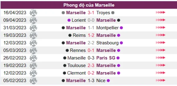 Nhận định phong độ CLB Marseille