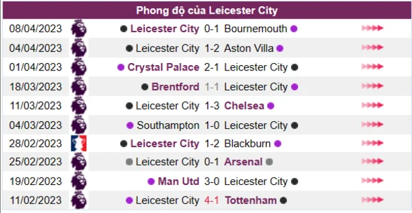 Nhận định phong độ CLB Leicester City