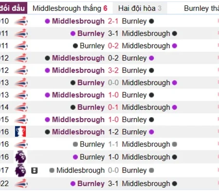Soi kèo Middlesbrough vs Burnley Hạng Nhất Anh 08/04/23
