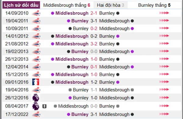 Phân tích lịch sử đối đầu giữa Middlesbrough vs Burnley