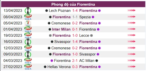 Nhận định phong độ CLB Fiorentina