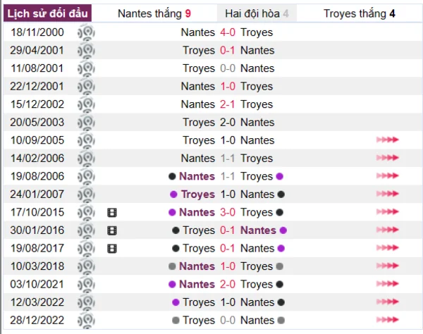 Phân tích lịch sử đối đầu giữa Nantes vs Troyes