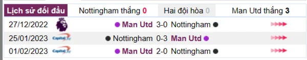 Phân tích lịch sử đối đầu giữa Nottingham vs Man Utd