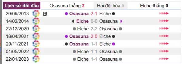 Phân tích lịch sử đối đầu giữa Osasuna vs Elche