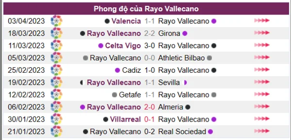 Nhận định phong độ CLB Rayo Vallecano