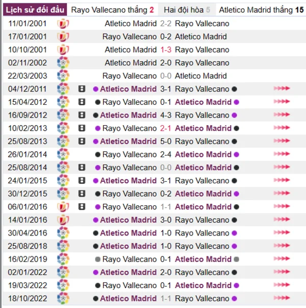 Phân tích lịch sử đối đầu giữa Rayo Vallecano vs Atletico Madrid