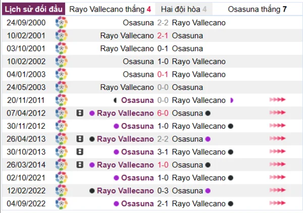 Phân tích lịch sử đối đầu giữa Rayo Vallecano vs Osasuna