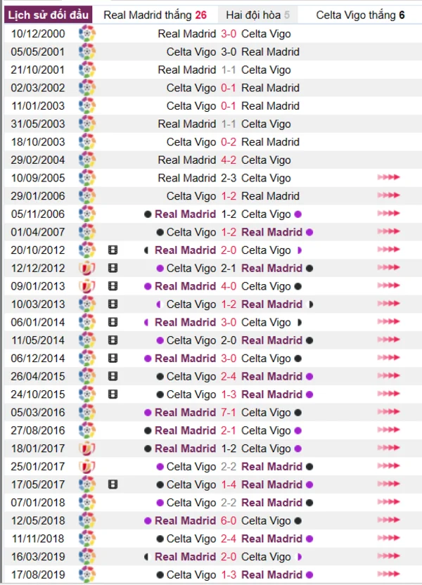 Phân tích lịch sử đối đầu giữa Real Madrid vs Celta Vigo
