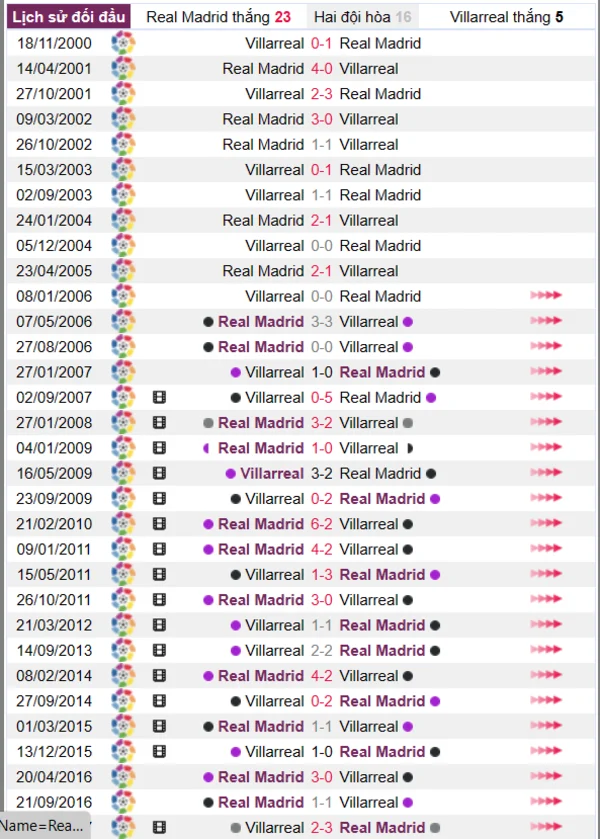 Phân tích lịch sử đối đầu giữa Real Madrid vs Villarreal