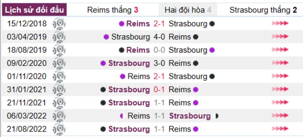Phân tích lịch sử đối đầu giữa Reims vs Strasbourg
