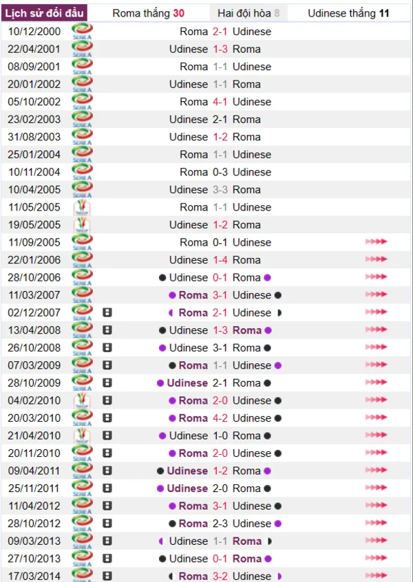 Phân tích lịch sử đối đầu giữa Roma vs Udinese