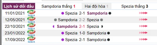 Phân tích lịch sử đối đầu giữa Sampdoria vs Spezia