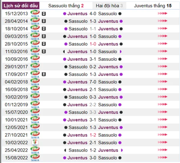 Phân tích lịch sử đối đầu giữa Sassuolo vs Juventus