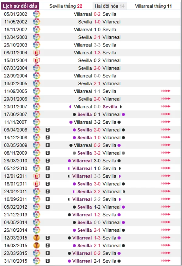 Phân tích lịch sử đối đầu giữa Sevilla vs Villarreal