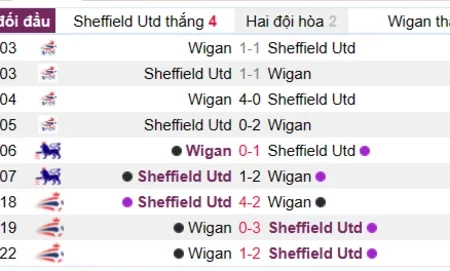 Soi kèo Sheffield Utd vs Wigan Hạng Nhất Anh 07/04/23