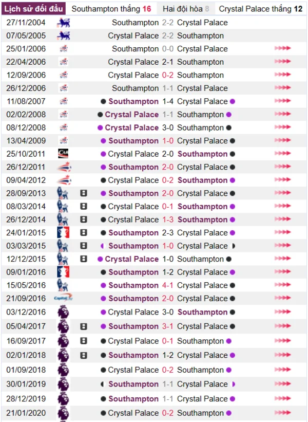 Phân tích lịch sử đối đầu giữa Southampton vs Crystal Palace