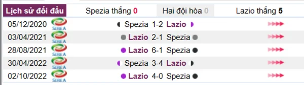 Phân tích lịch sử đối đầu giữa Spezia vs Lazio
