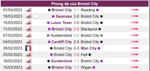 Nhận định phong độ CLB Bristol City