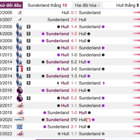 Soi kèo Sunderland vs Hull Hạng Nhất Anh 07/04/23