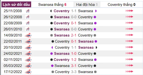 Phân tích lịch sử đối đầu giữa Swansea vs Coventry
