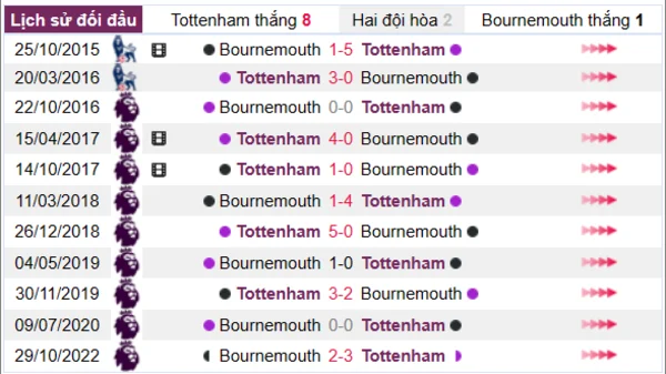 Phân tích lịch sử đối đầu giữa Tottenham vs Bournemouth