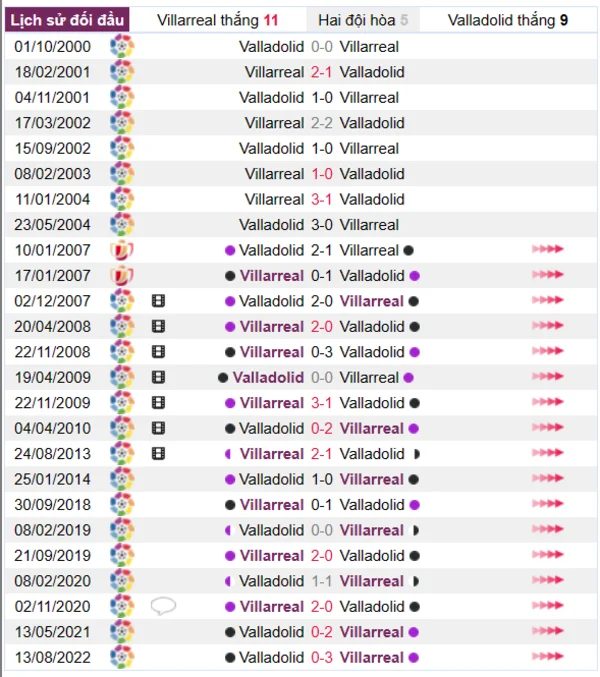 Phân tích lịch sử đối đầu giữa Villarreal vs Valladolid
