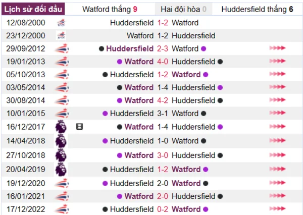 Phân tích lịch sử đối đầu giữa Watford vs Huddersfield