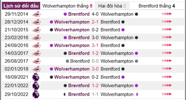 Phân tích lịch sử đối đầu giữa Wolverhampton vs Brentford